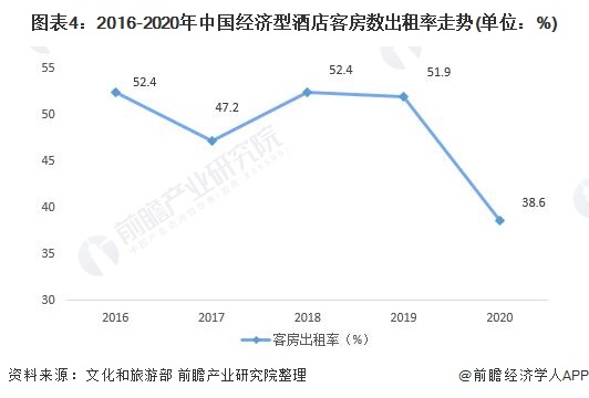 状分析 行业增长乏力、被替代压力大【组图】尊龙凯时2021年中国经济型酒店市场供