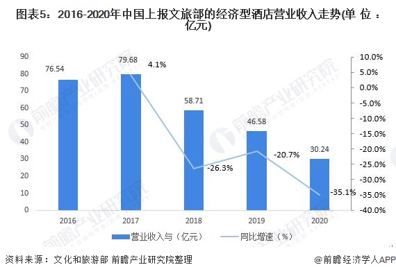 状分析 行业增长乏力、被替代压力大【组图】尊龙凯时2021年中国经济型酒店市场供需现(图3)