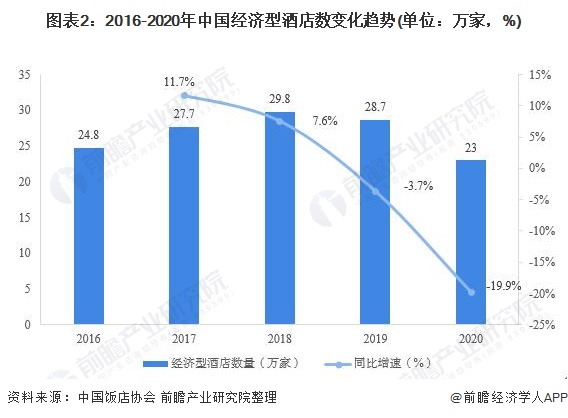 状分析 行业增长乏力、被替代压力大【组图】尊龙凯时2021年中国经济型酒店市场供需现(图5)