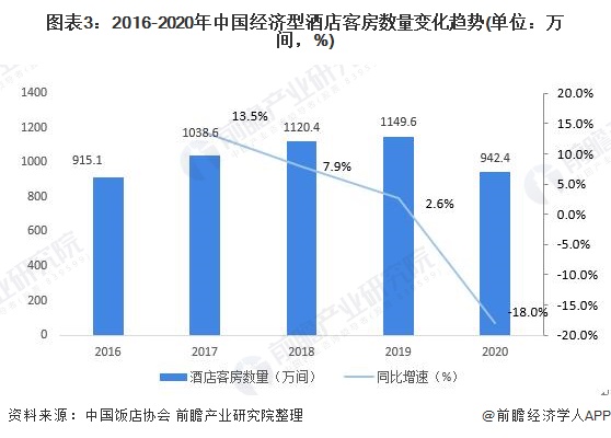 状分析 行业增长乏力、被替代压力大【组图】尊龙凯时2021年中国经济型酒店市场供需现(图7)