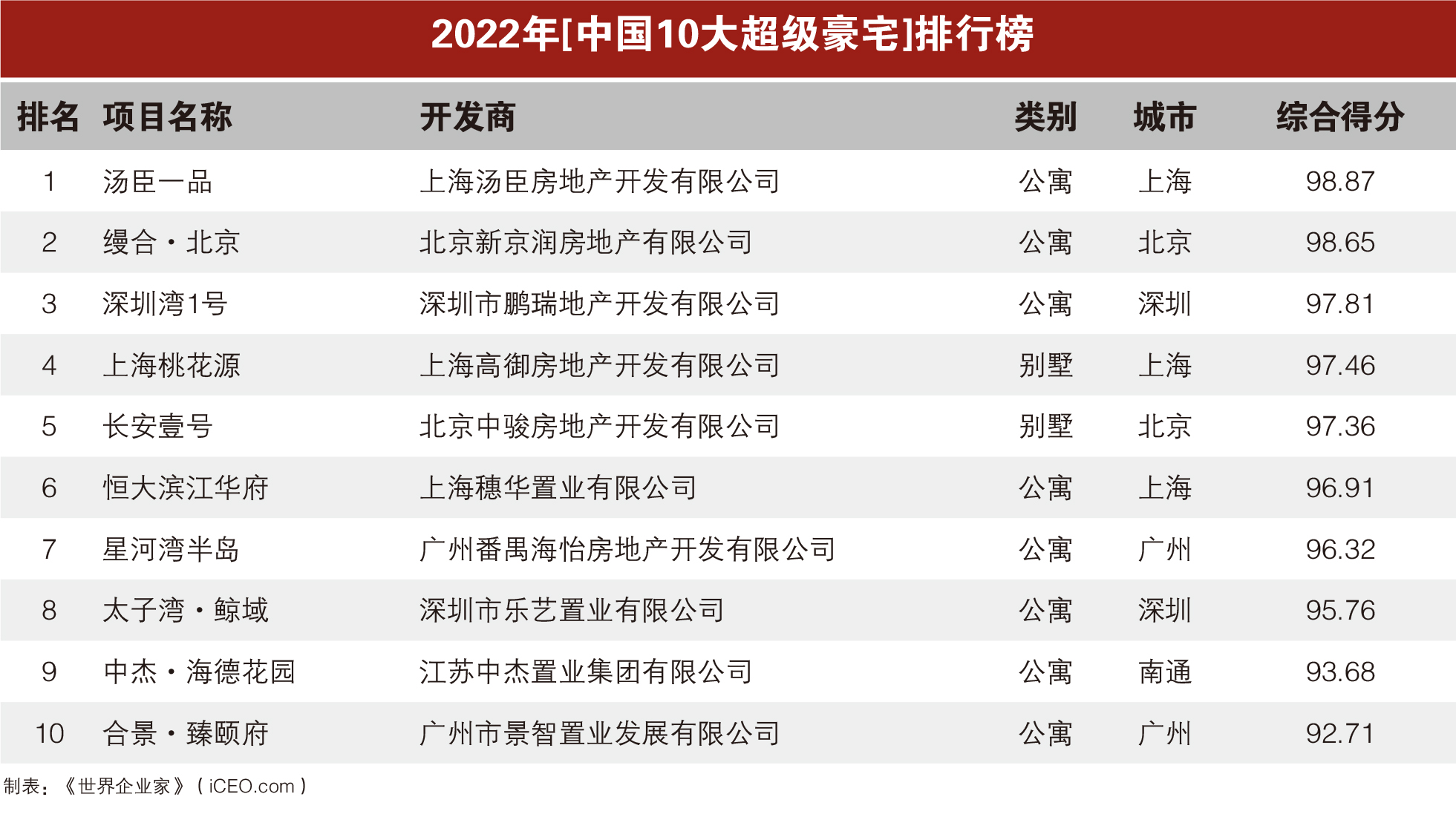 级豪宅》排行榜揭晓 上海汤臣一品、缦合·北京、深圳湾1号名列前三尊龙凯时人生就是博z6com2022年(第十八届)《中国10大超(图3)