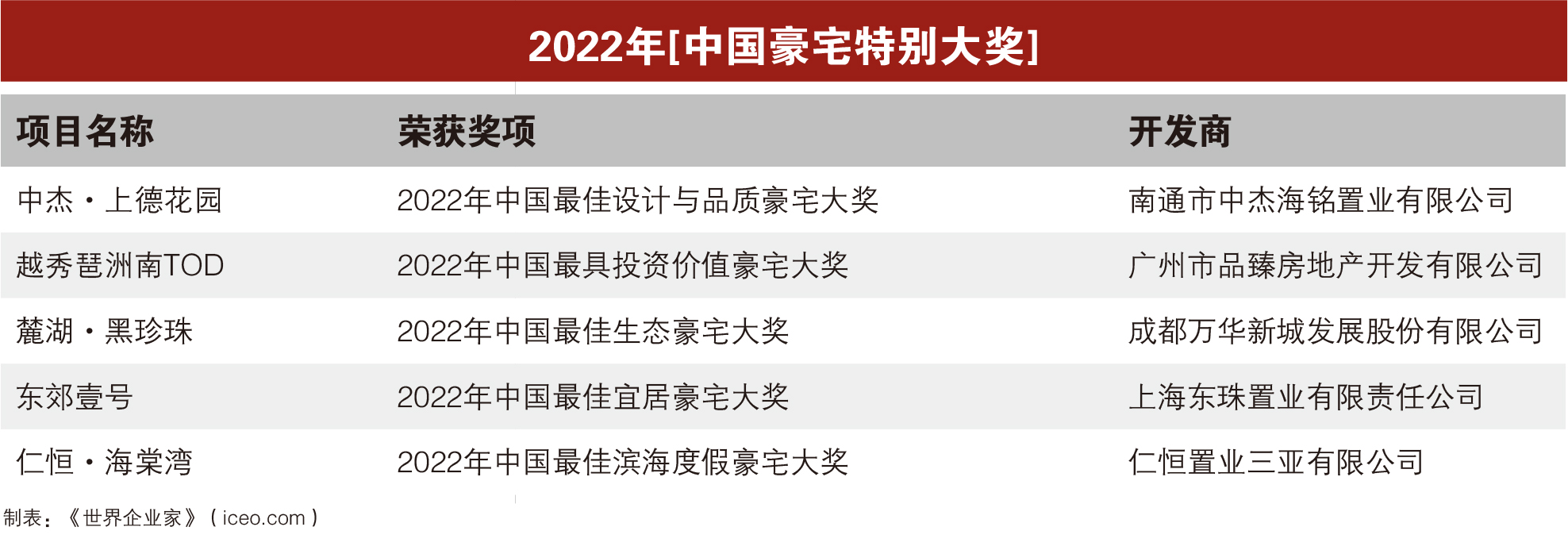 级豪宅》排行榜揭晓 上海汤臣一品、缦合·北京、深圳湾1号名列前三尊龙凯时人生就是博z6com2022年(第十八届)《中国10大超(图2)